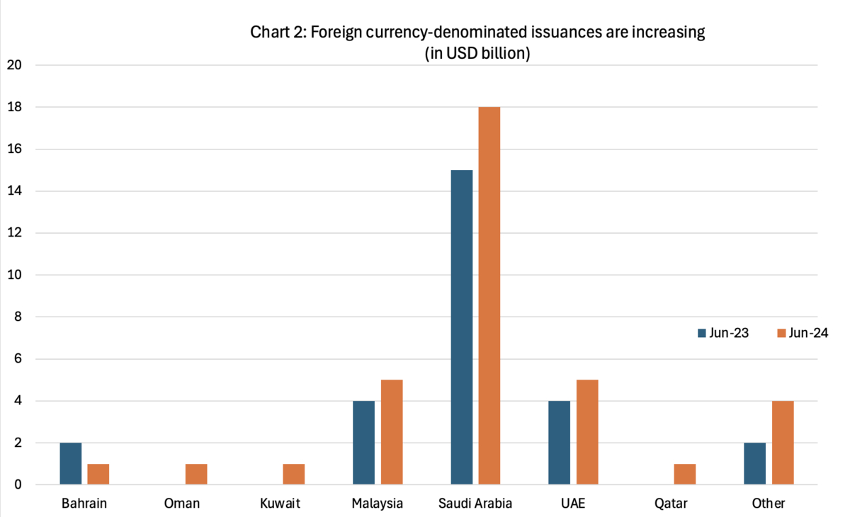 Foreign currency-denominated issuances are increasing